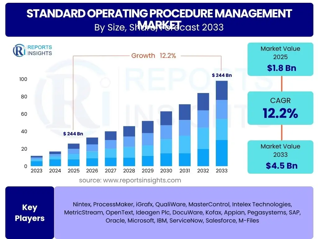 Standard Operating Procedure Management Market