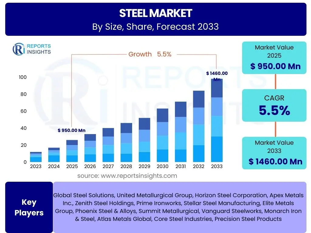 Steel Market