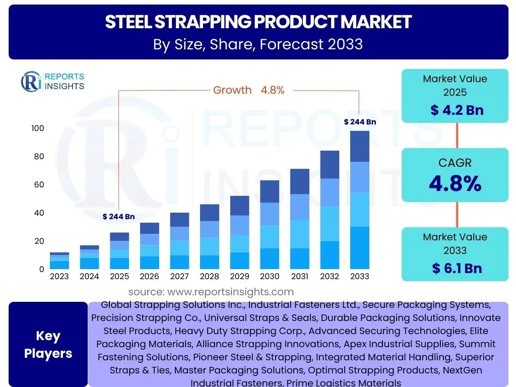 Steel Strapping product Market