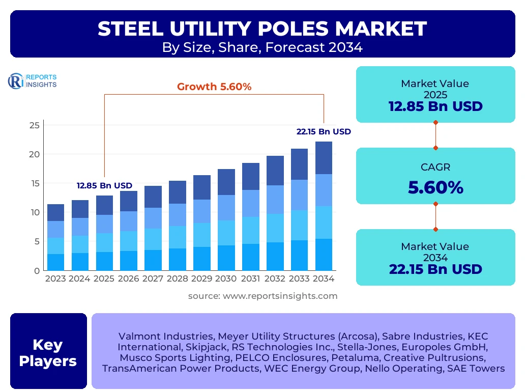 Steel Utility Poles Market