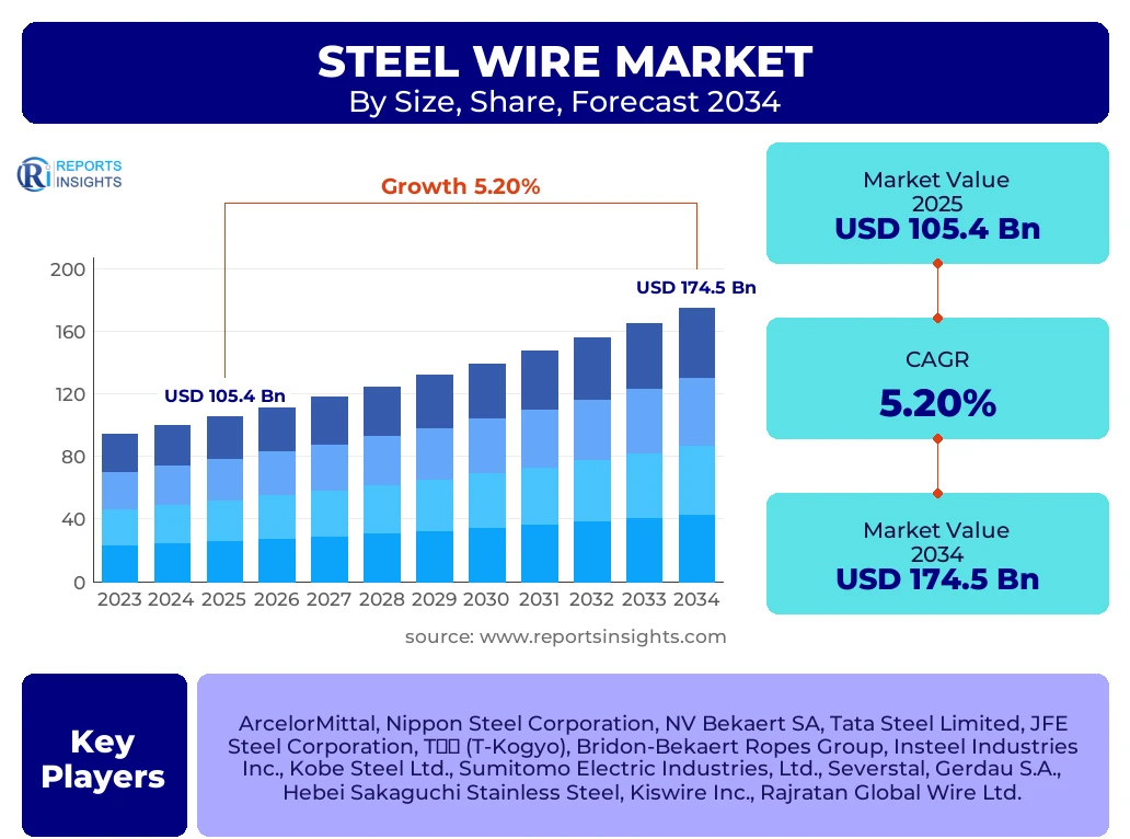 Steel Wire Market