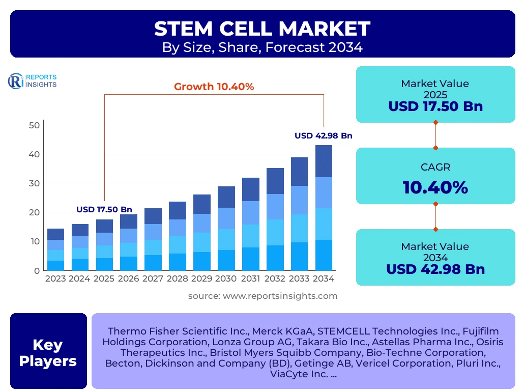 Stem Cell Market