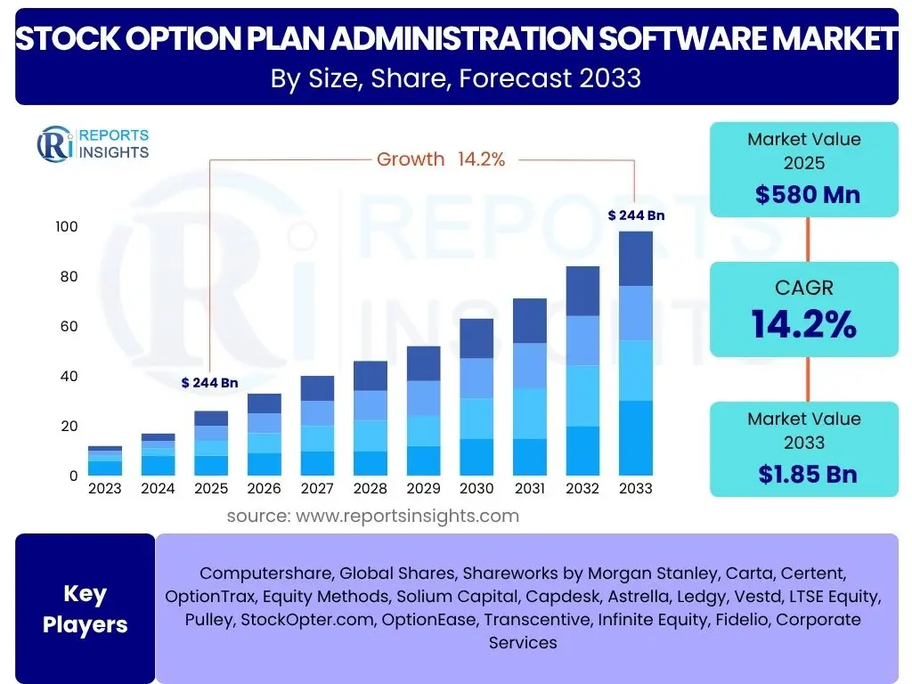 Stock Option Plan Administration Software Market