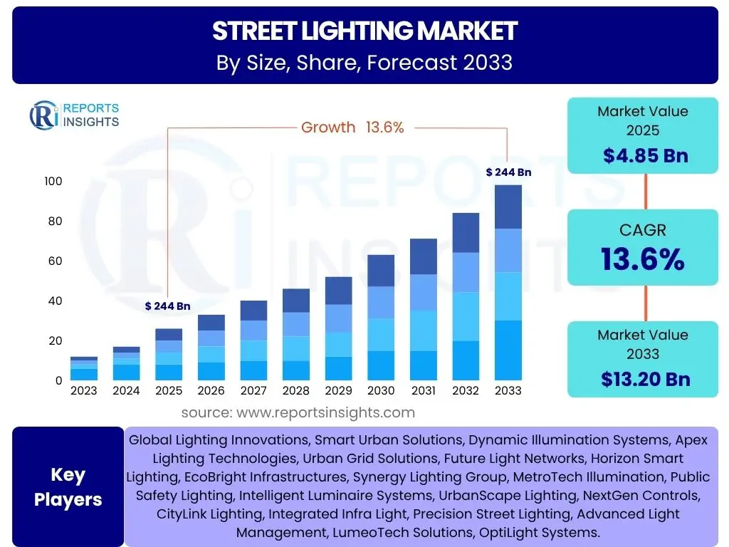 Street Lighting Market