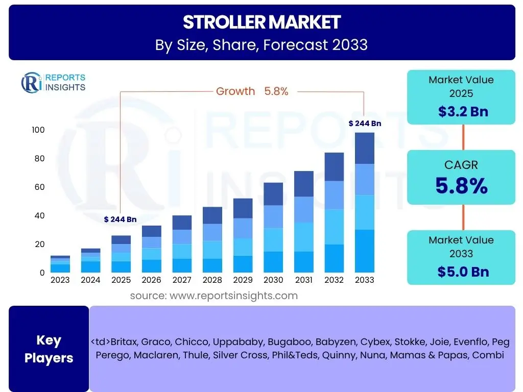 Stroller Market