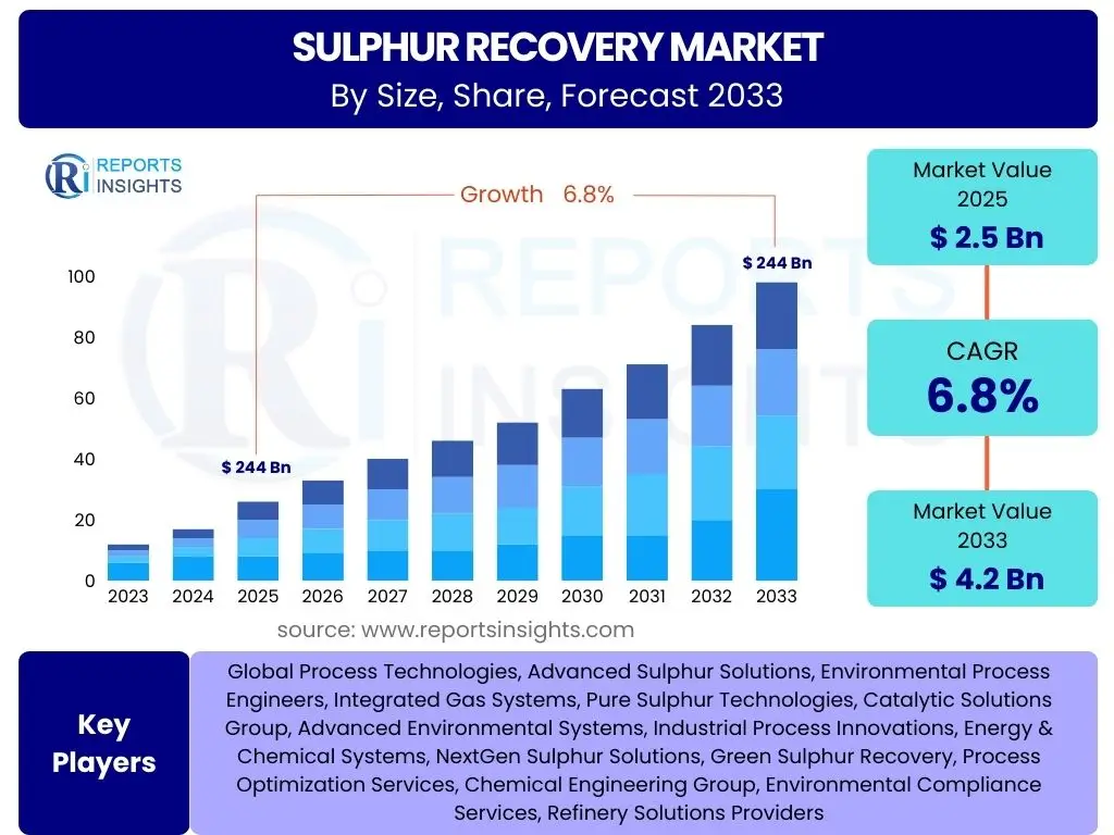 Sulphur Recovery Market