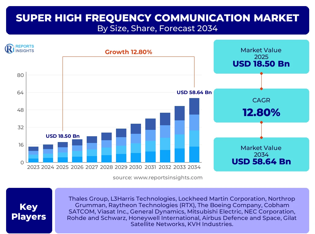 Super High Frequency Communication Market