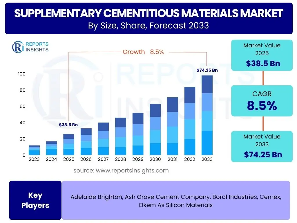 Supplementary Cementitious Materials Market