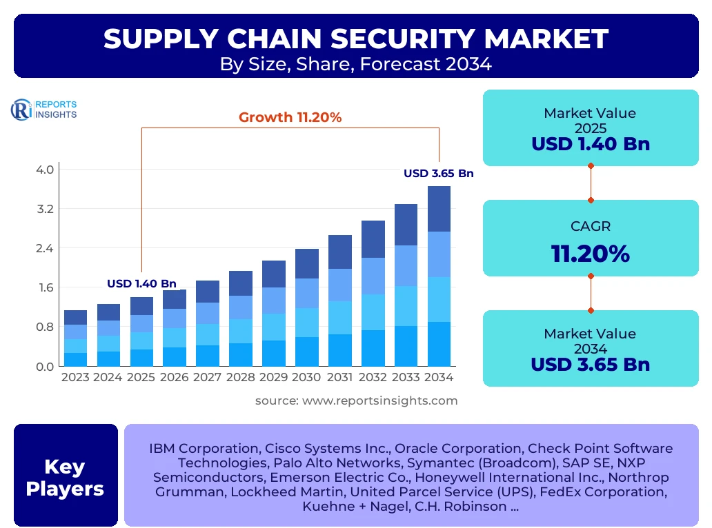 Supply Chain Security Market
