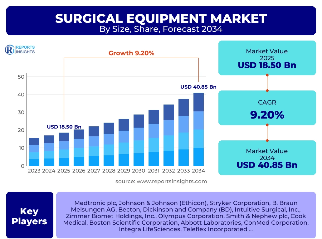 Surgical Equipment Market