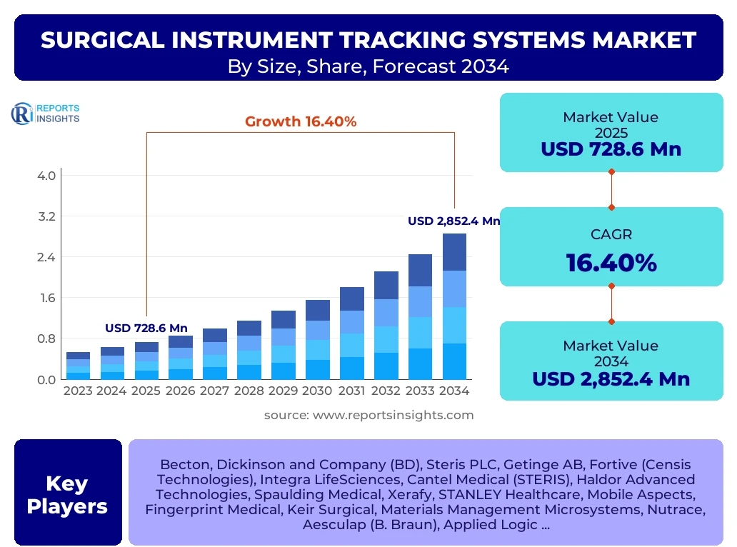 Surgical Instrument Tracking Systems Market