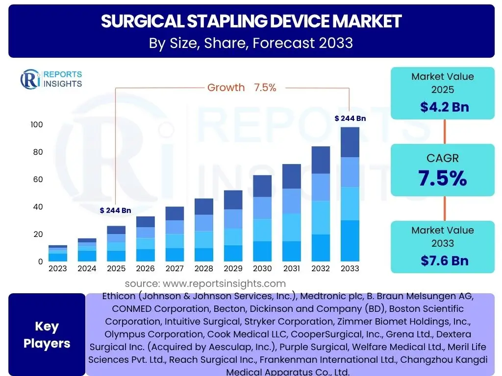 Surgical Stapling Device Market
