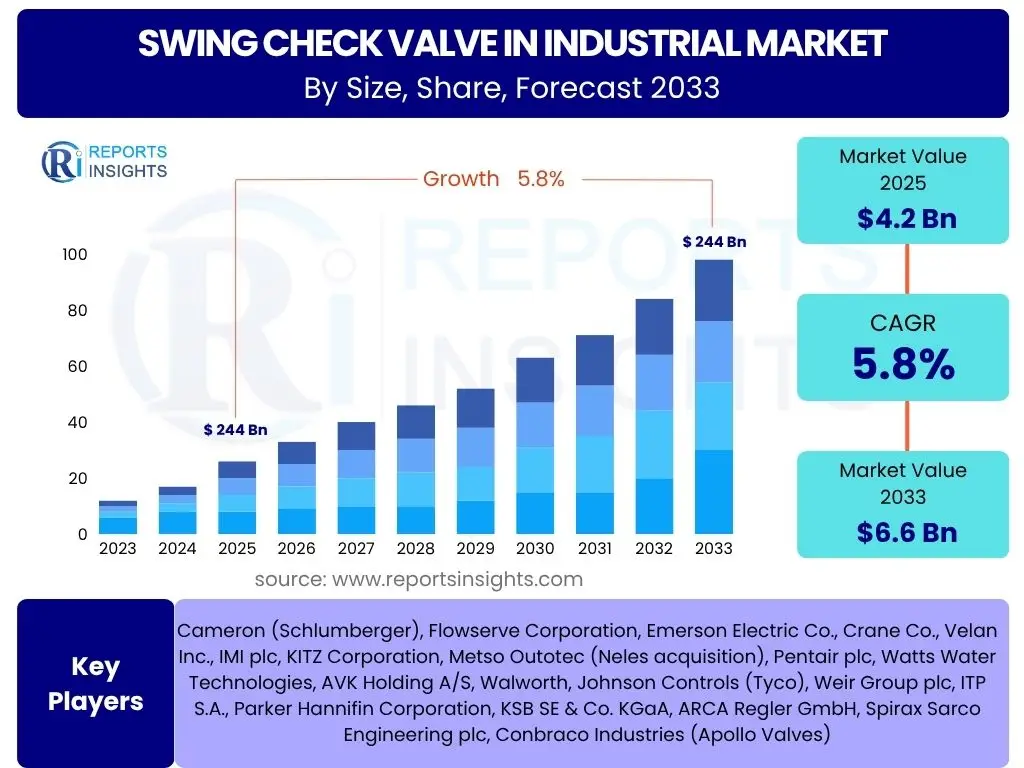 Swing Check Valve in Industrial Market