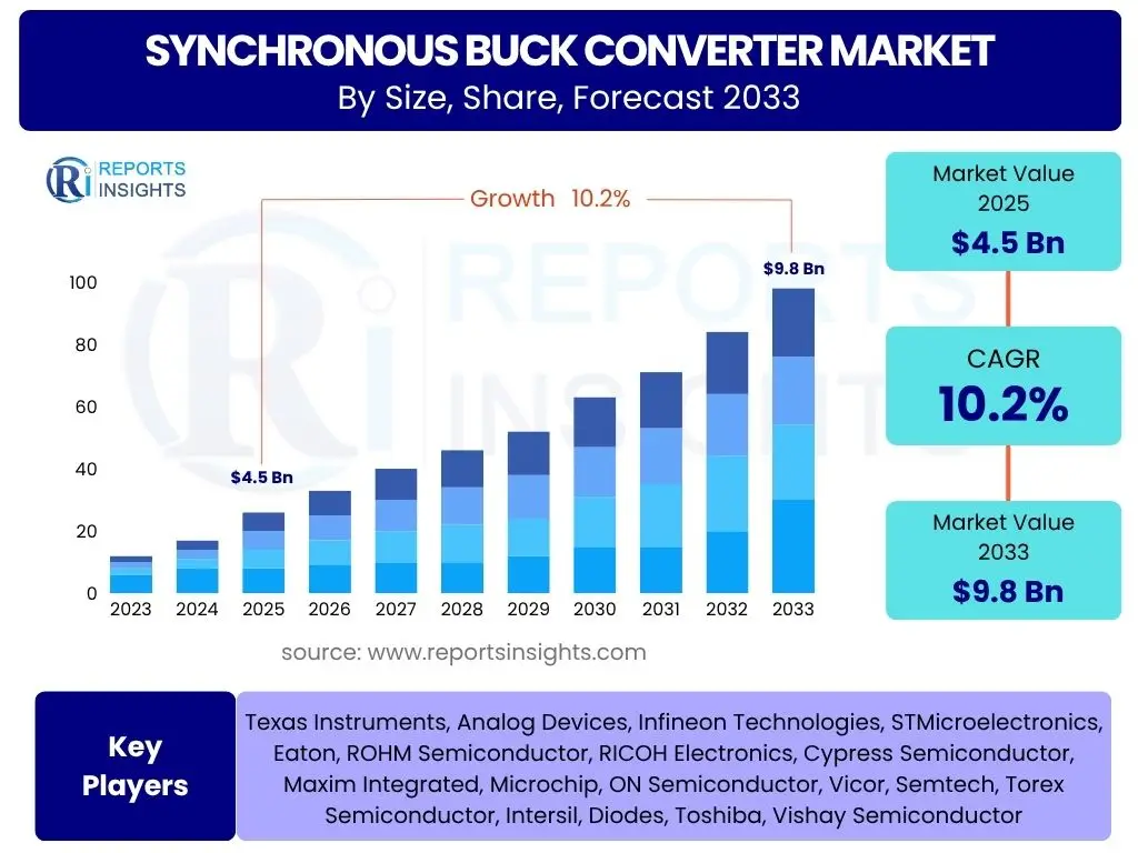 Synchronous Buck Converter Market