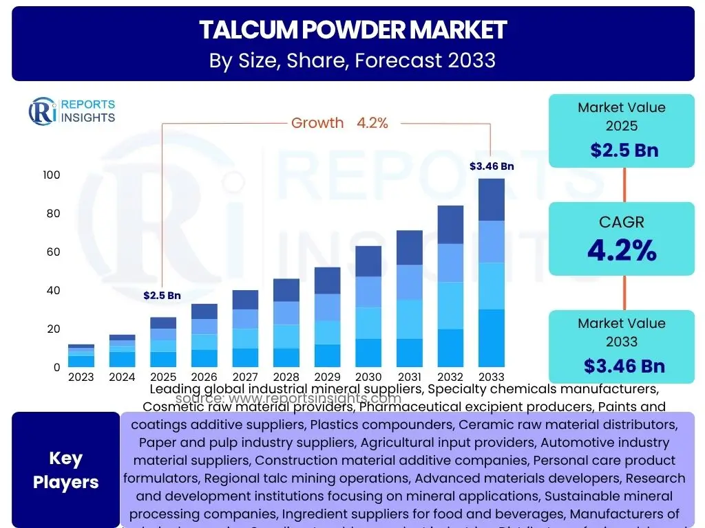 Talcum Powder Market