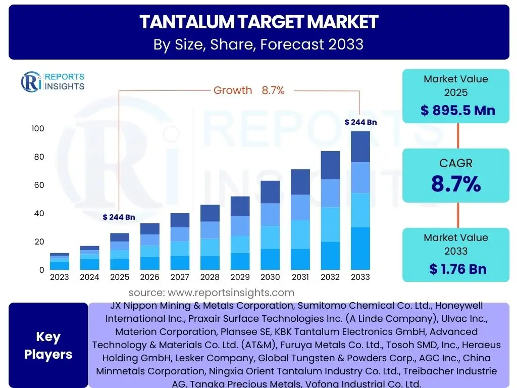 Tantalum Target Market