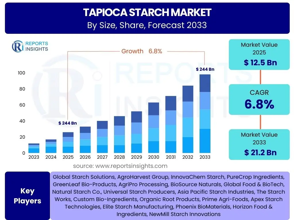 Tapioca Starch Market