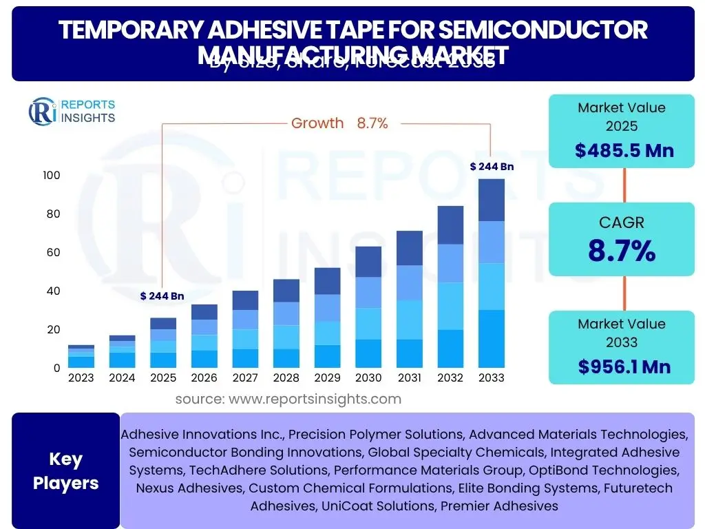 Temporary Adhesive Tape for Semiconductor Manufacturing Market