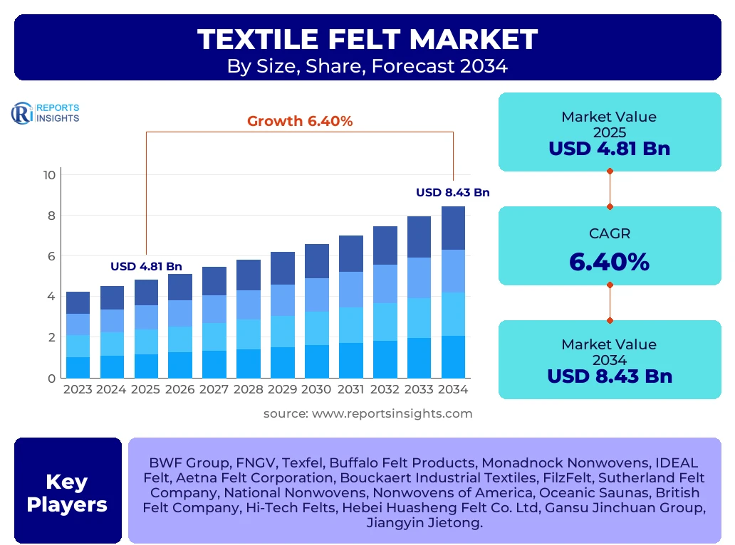 Textile Felt Market