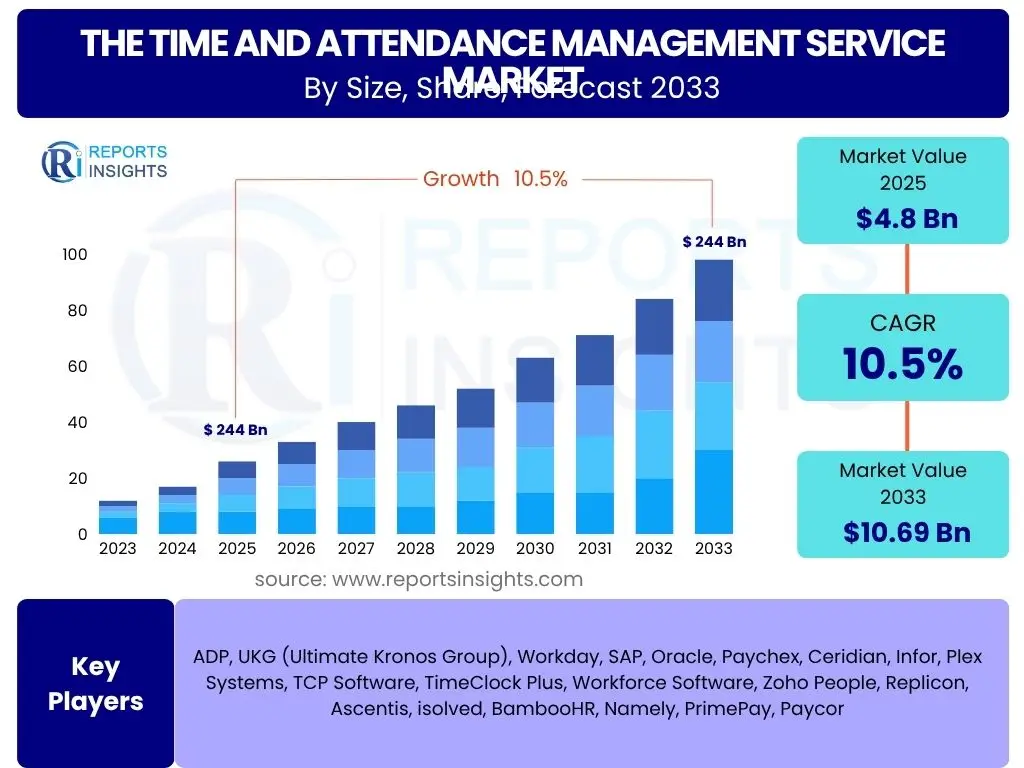 The Time and Attendance Management Service Market