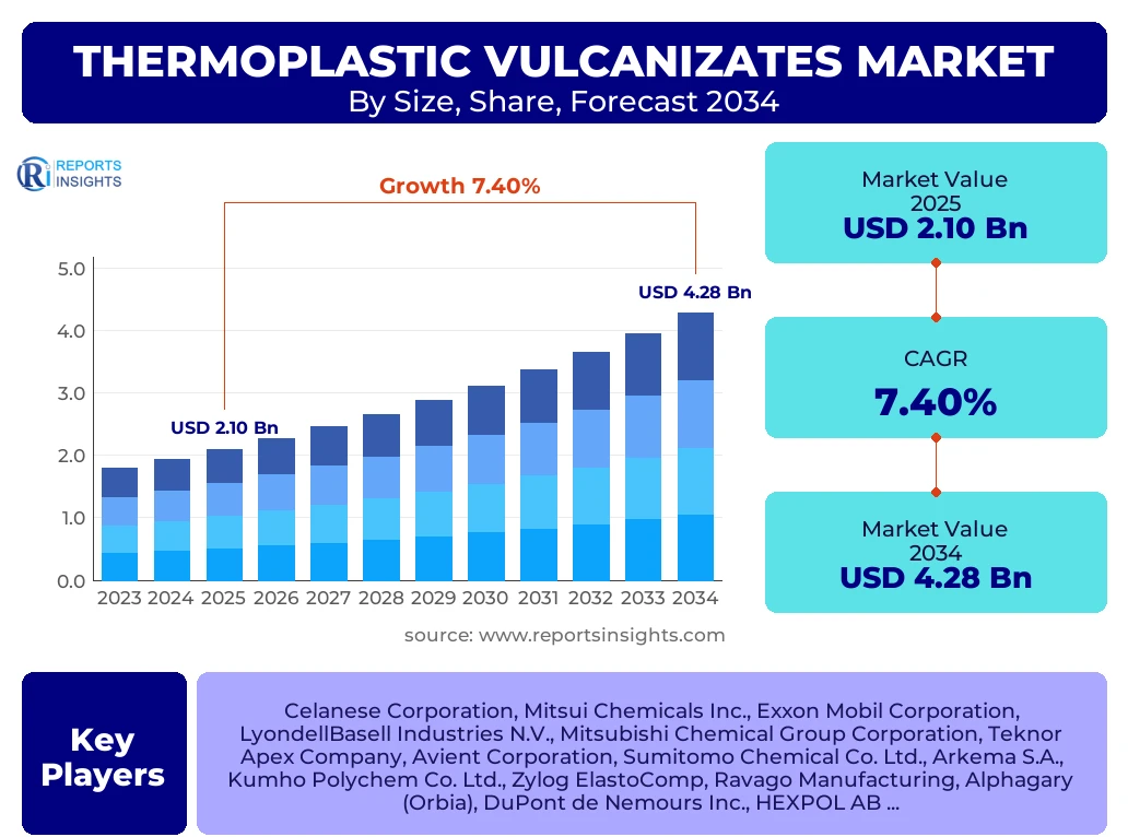 Thermoplastic Vulcanizates Market