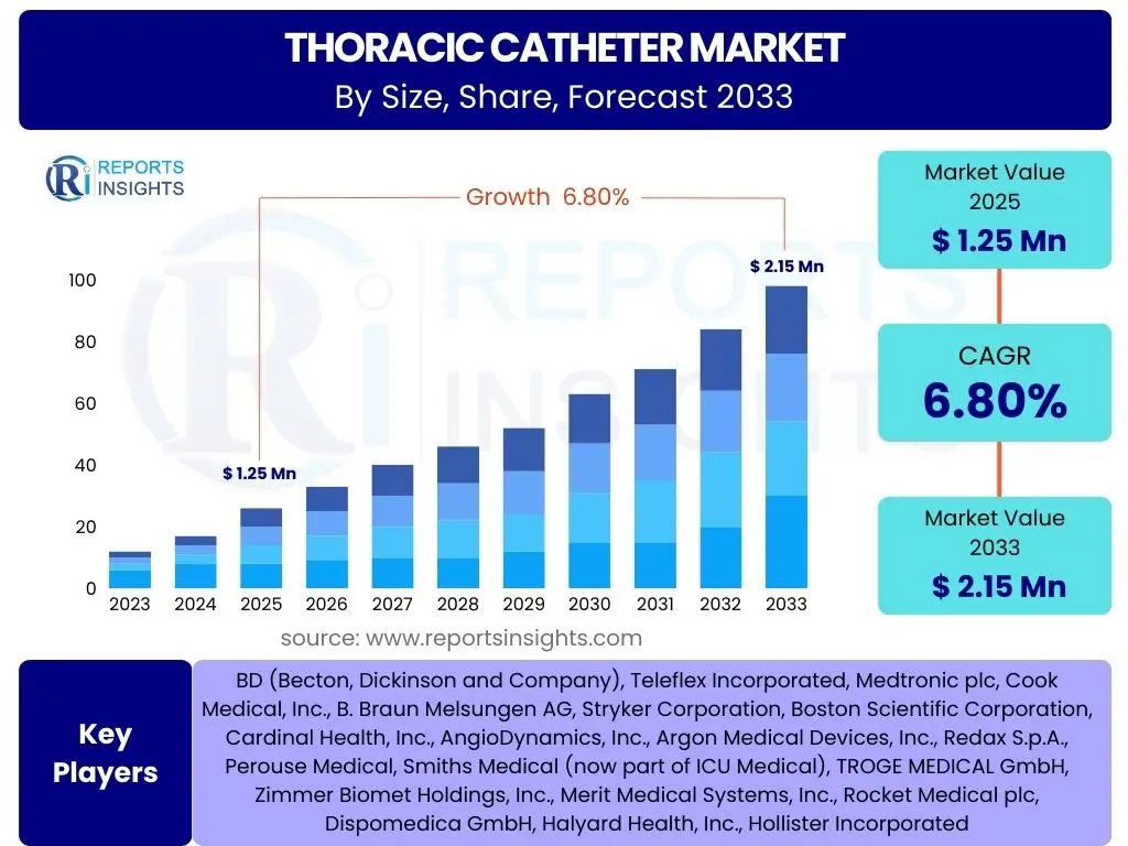 Thoracic Catheter Market