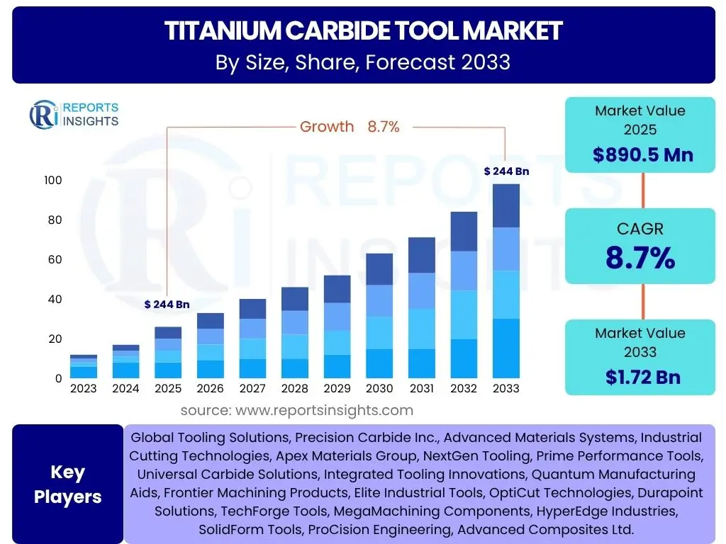 Titanium Carbide Tool Market