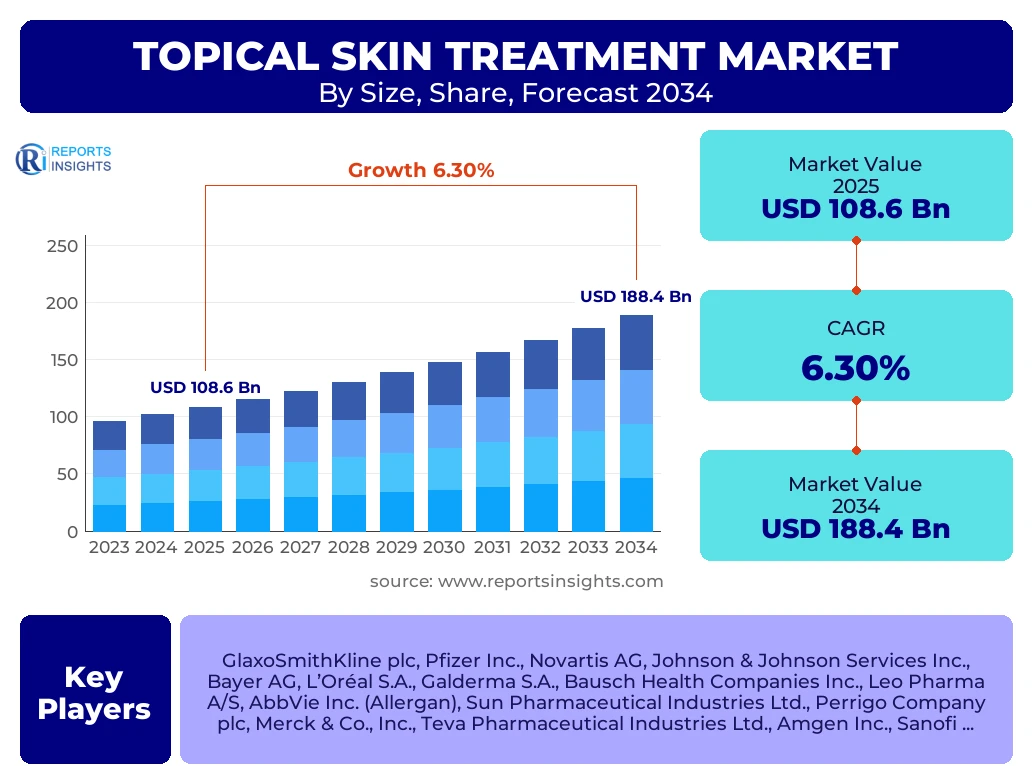 Topical Skin Treatment Market