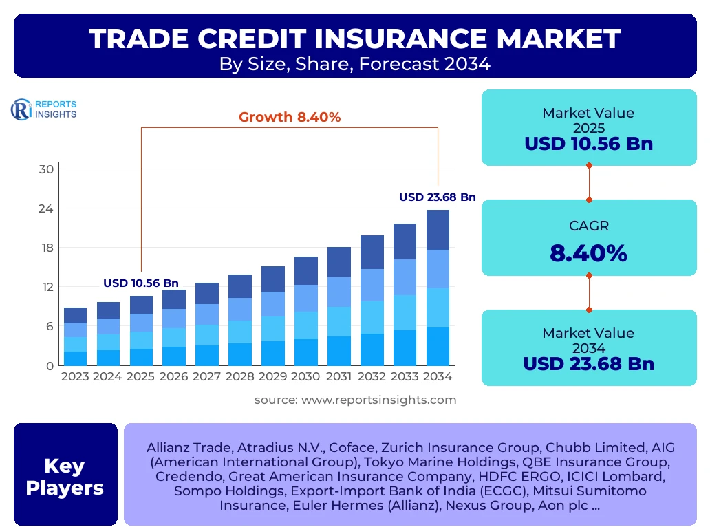 Trade Credit Insurance Market