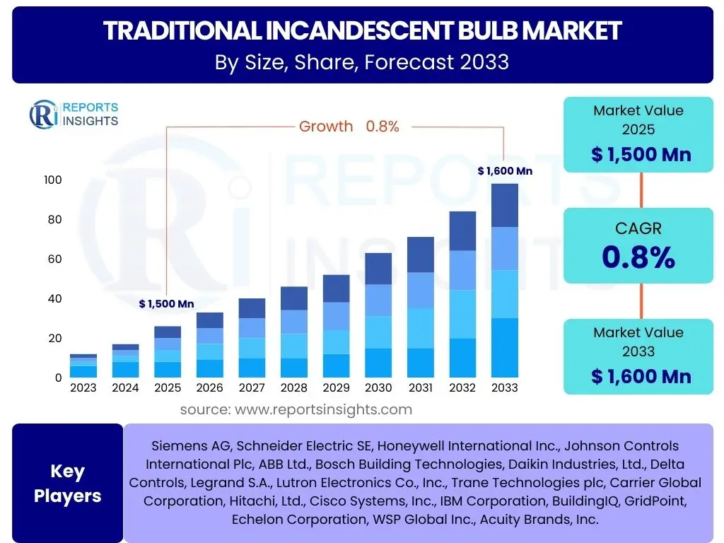 Traditional Incandescent Bulb Market