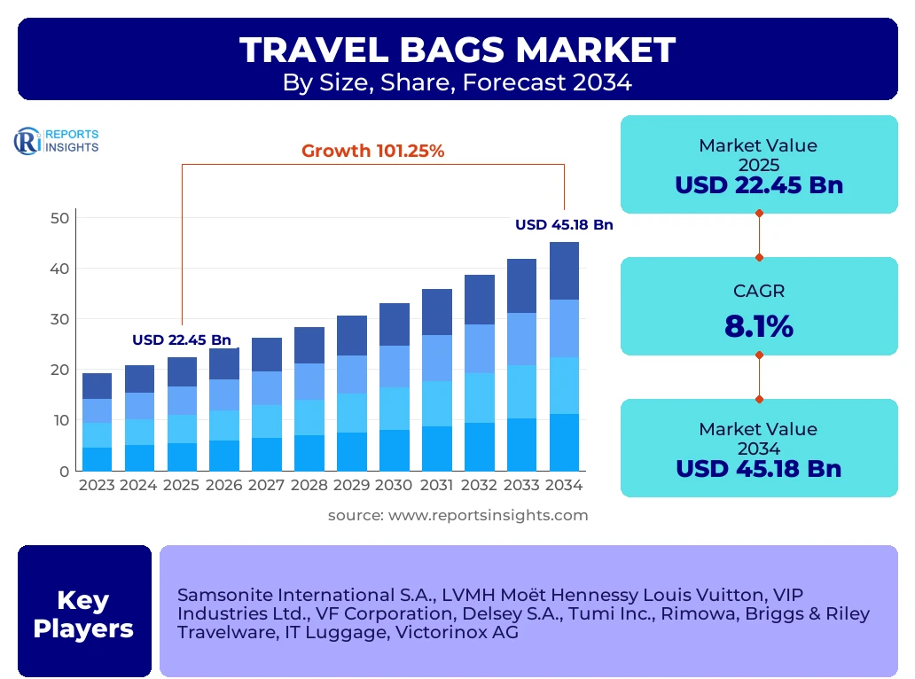 Travel Bags Market