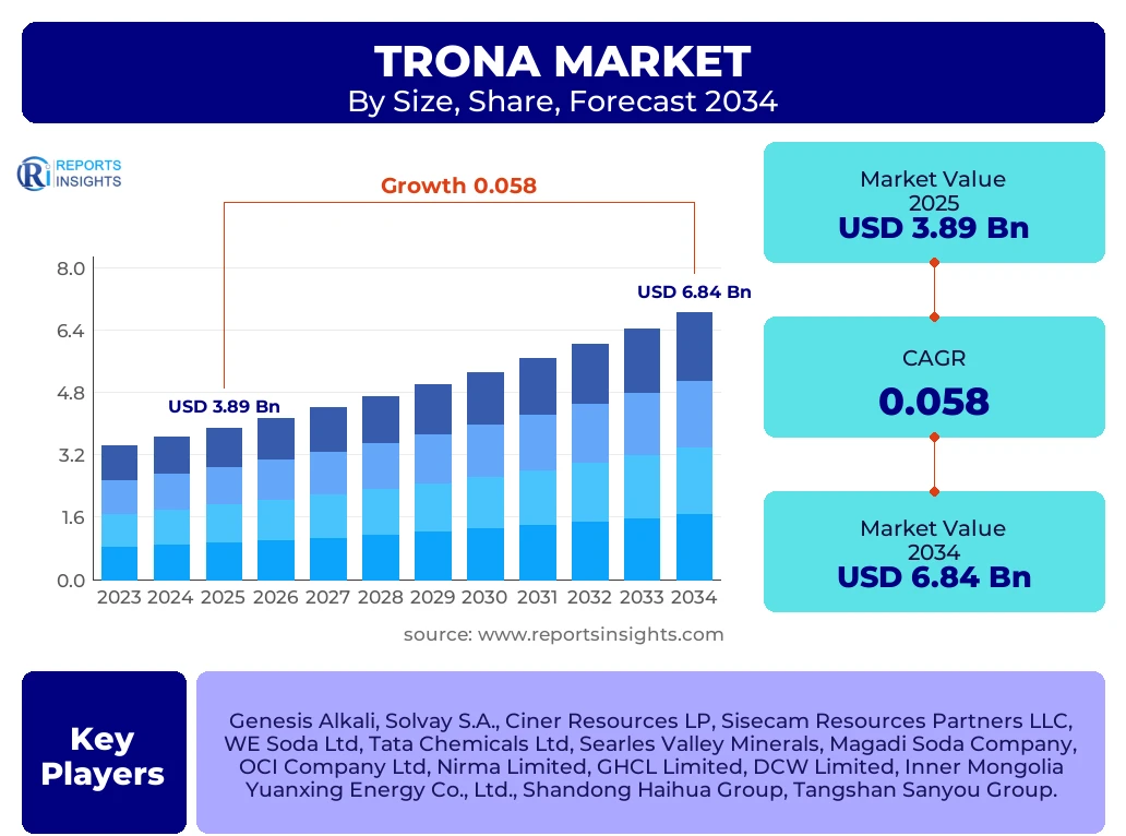 Trona Market