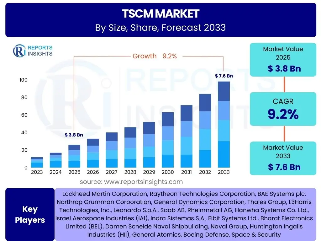 TSCM Market