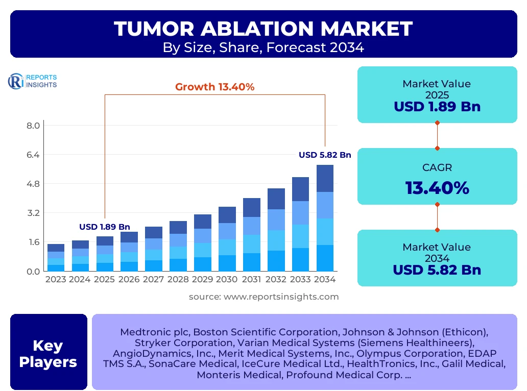 Tumor Ablation Market