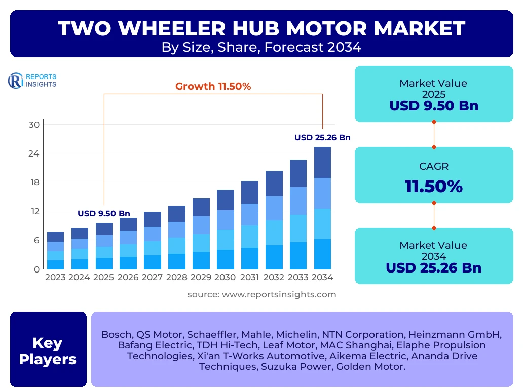 Two Wheeler Hub Motor Market