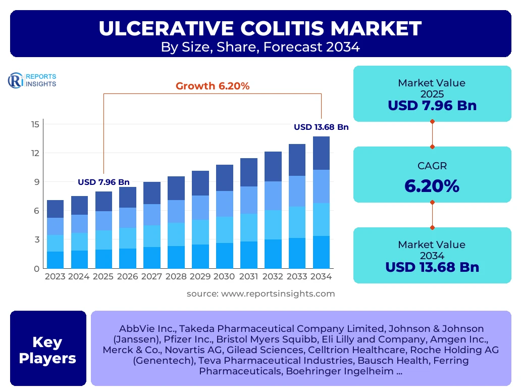 Ulcerative Colitis Market