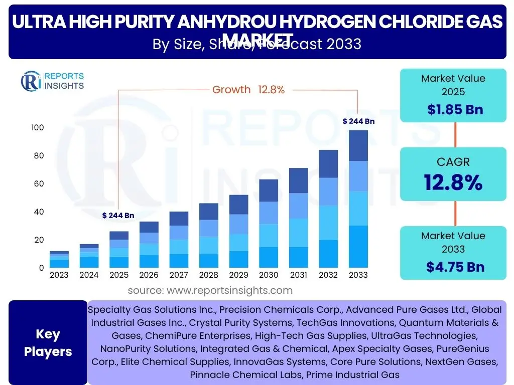Ultra high purity Anhydrou Hydrogen Chloride Gas Market