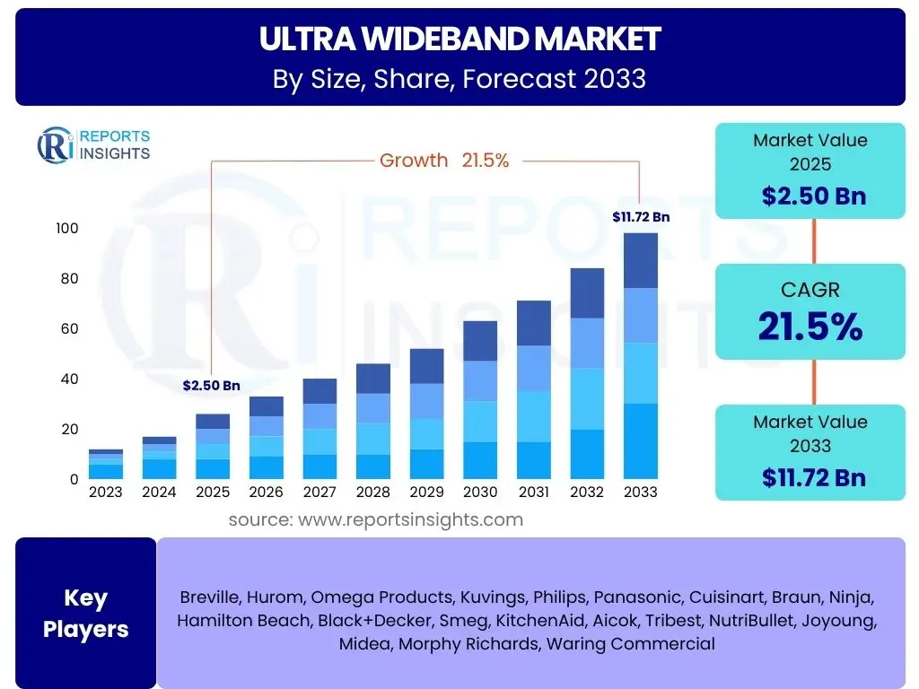 Ultra Wideband Market