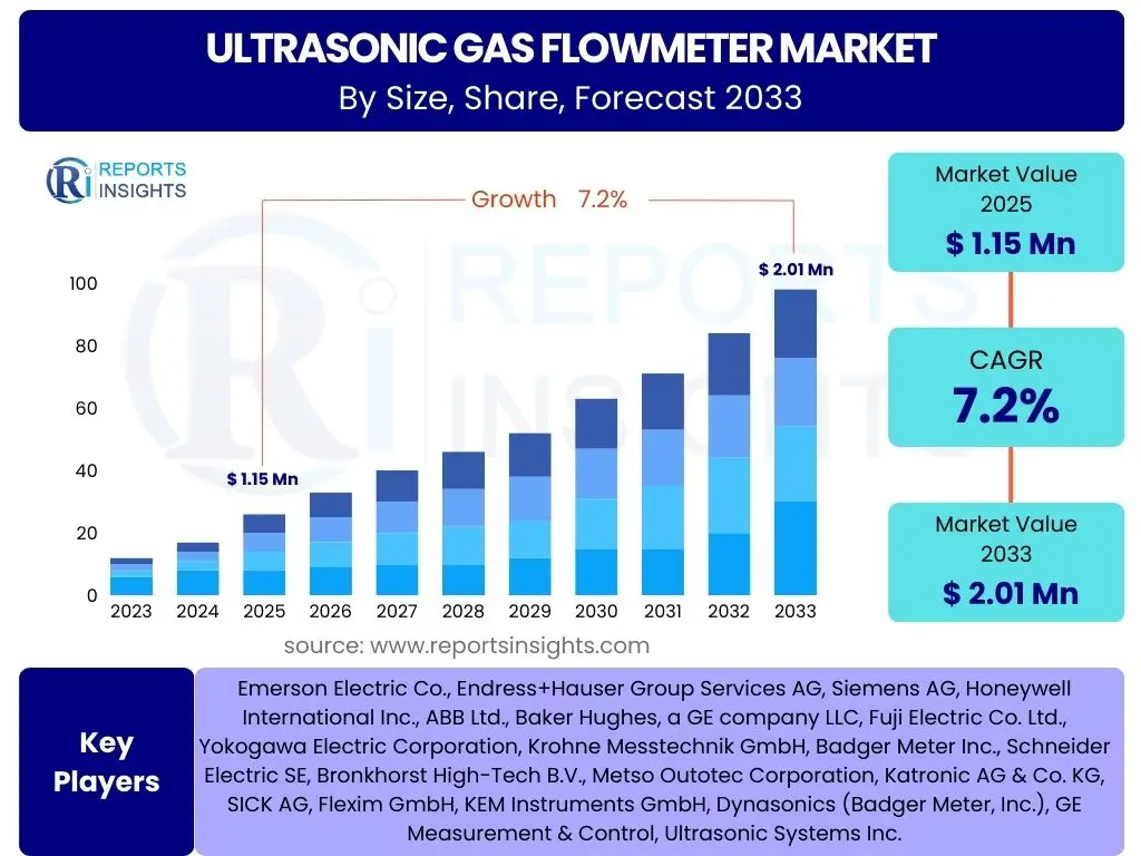 Ultrasonic Gas Flowmeter Market