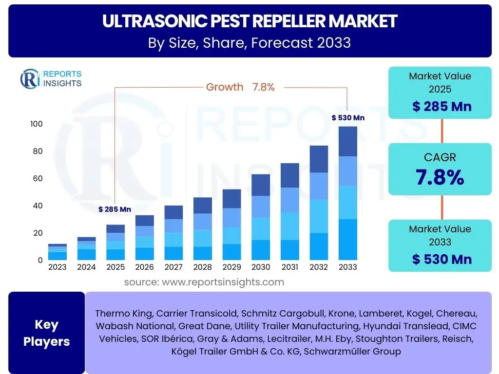 Ultrasonic Pest Repeller Market