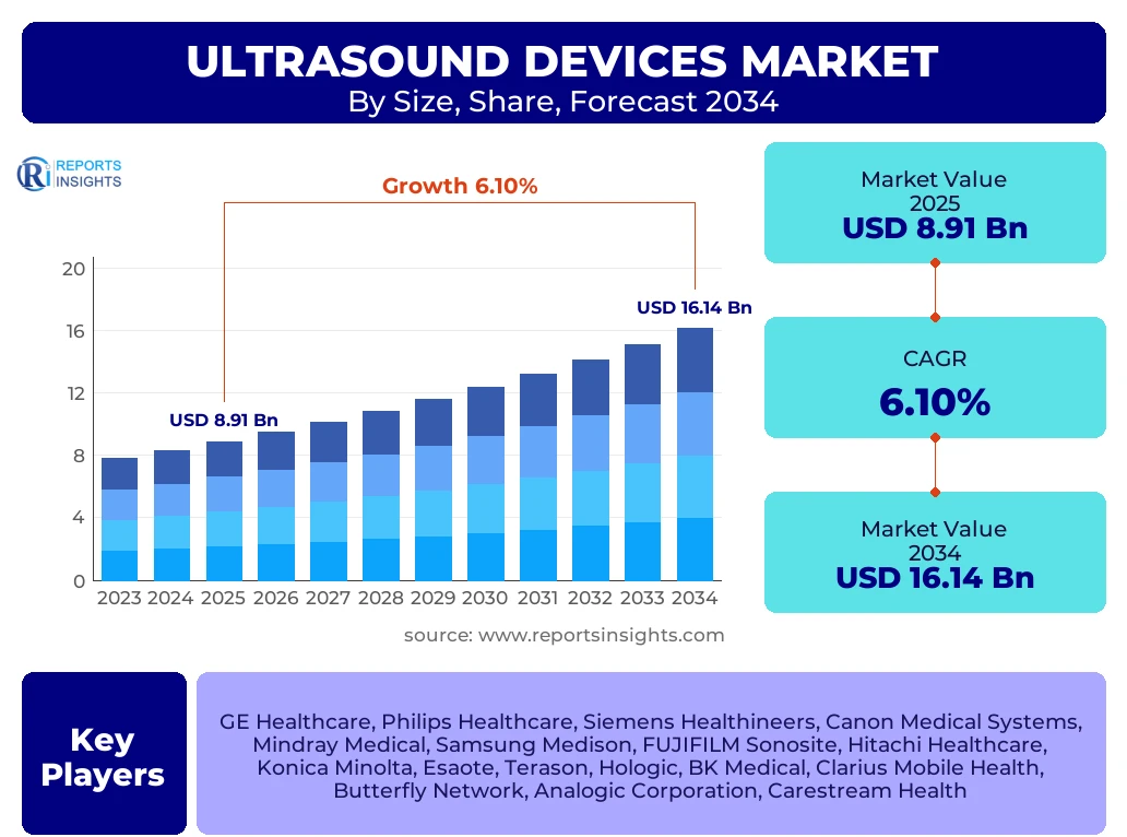 Ultrasound Devices Market
