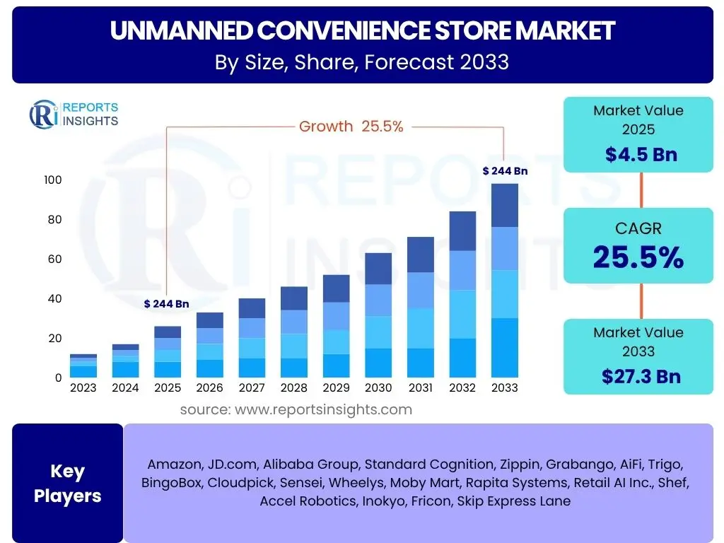 Unmanned Convenience Store Market