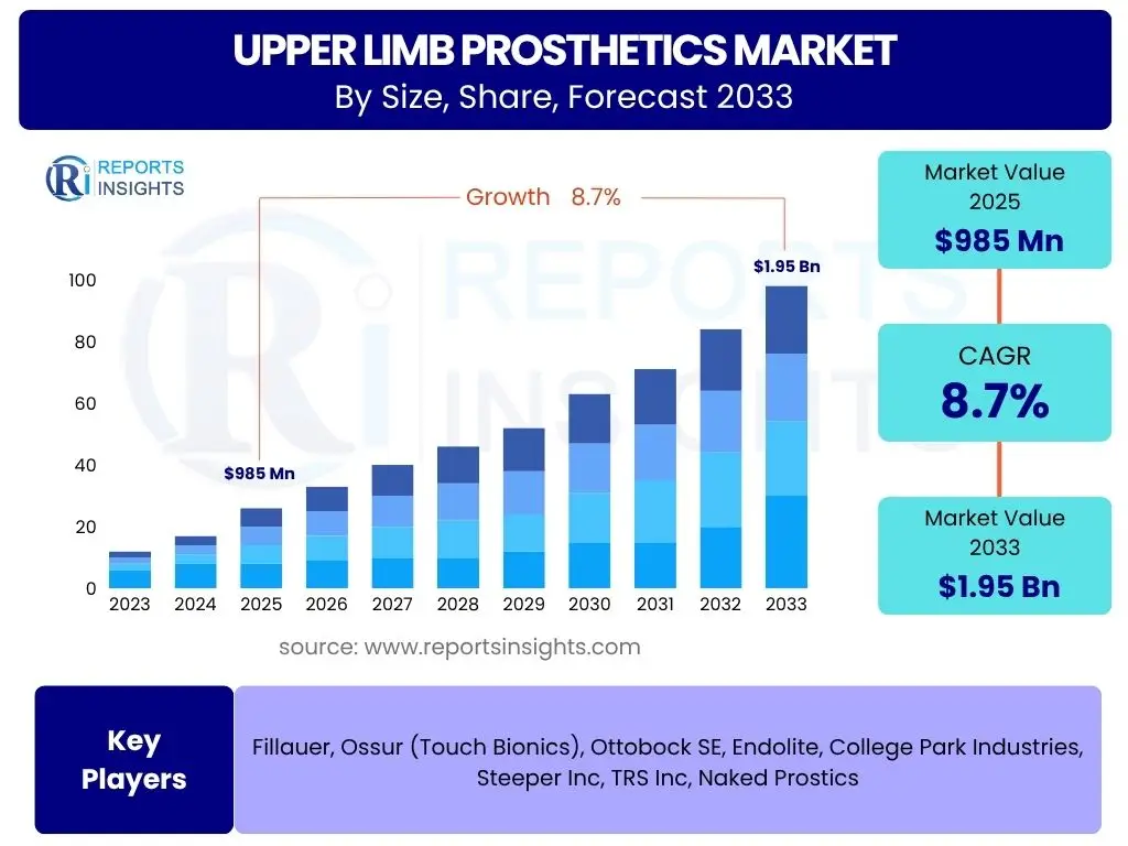 Upper Limb Prosthetics Market