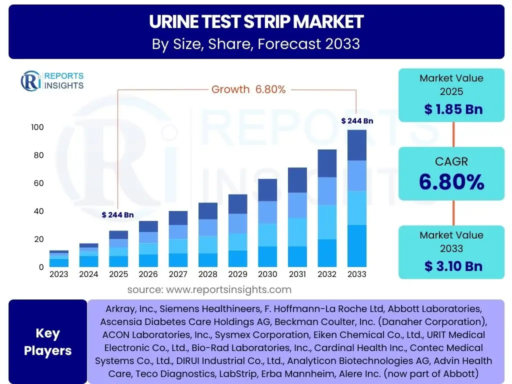 Urine Test Strip Market