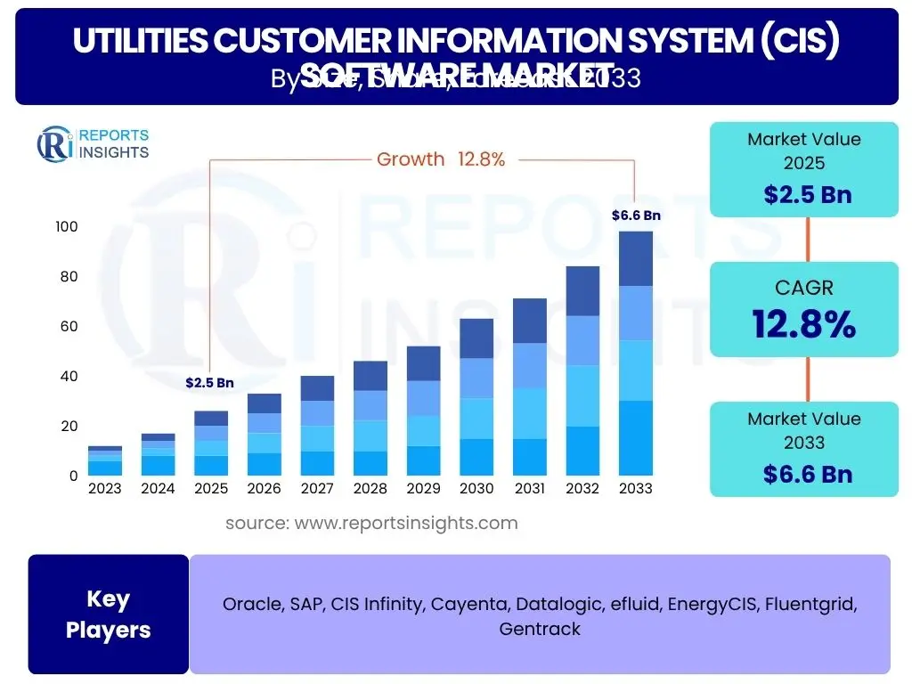 Utilities Customer Information System (CIS) Software Market