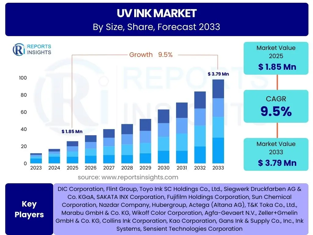 UV Ink Market