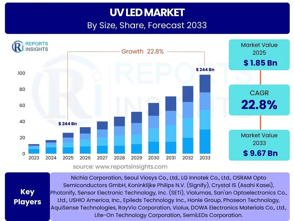 UV LED Market