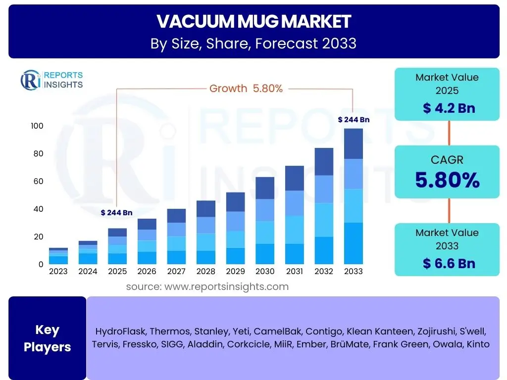 Vacuum Mug Market