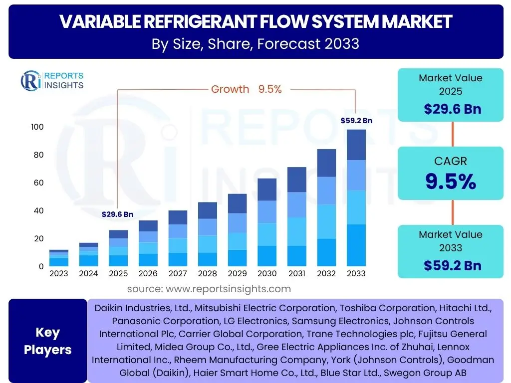 Variable Refrigerant Flow System Market