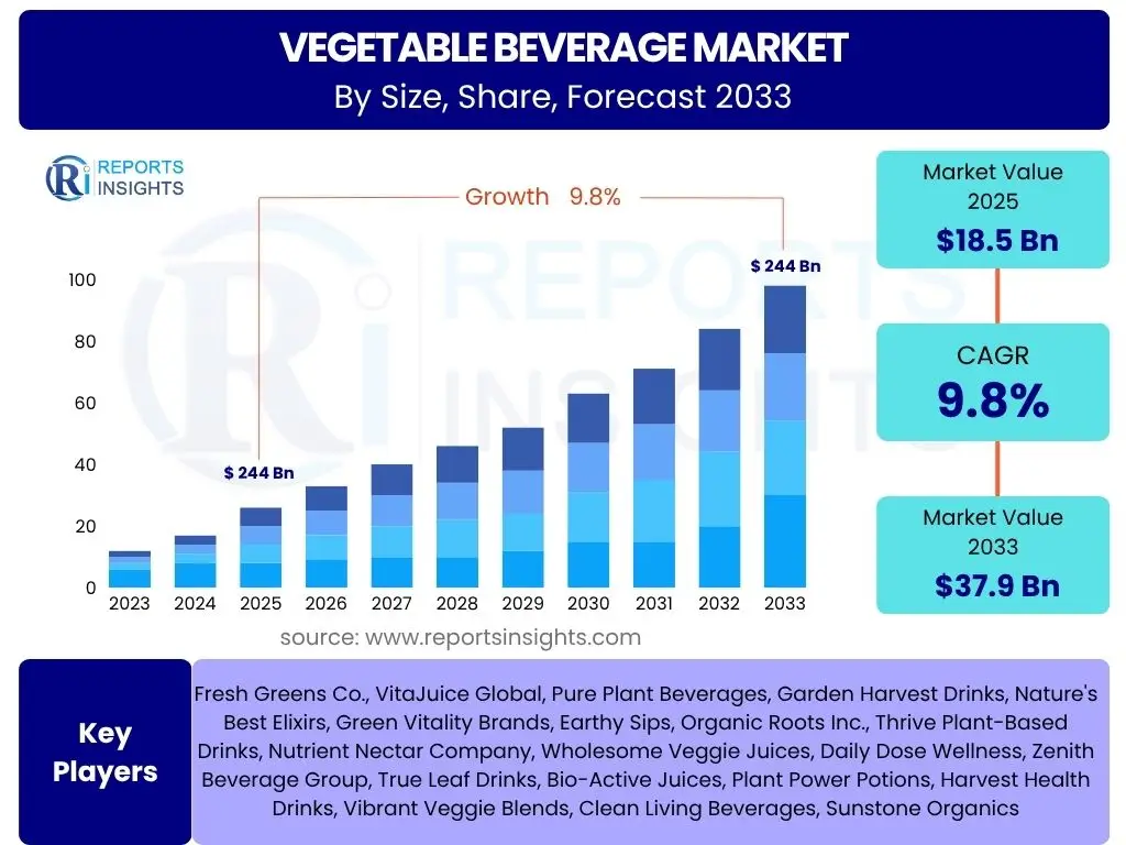 Vegetable Beverage Market